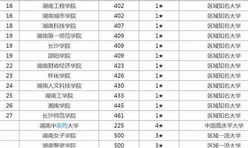 湖南本科大学排名一览表,湖南本科大学全部排名