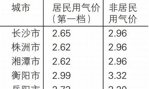 湖南民用天然气价格最新价格2022今日价