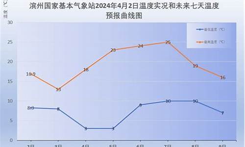 滨州最近天气预报30天_滨州最近天气预报