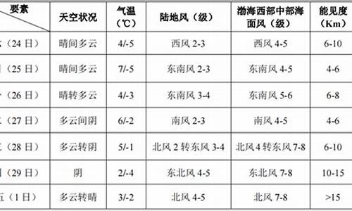 滨海新区天气预报一周_滨海新区天气预报一周15天查询