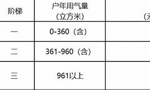 潍坊天然气价格调整表最新_潍坊天然气价格