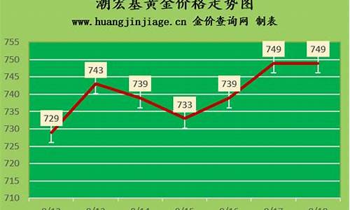 潮州首饰金价最新价格_目前潮州的金价