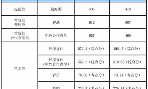 烟台大学录取分数线2023年,烟台大学录取分数线2023