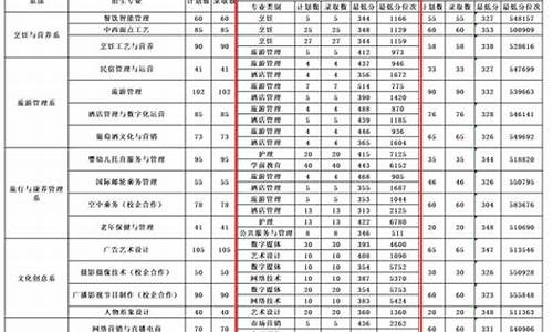 烟台职业学院春季高考专科分数线-烟台职业学院春考2020