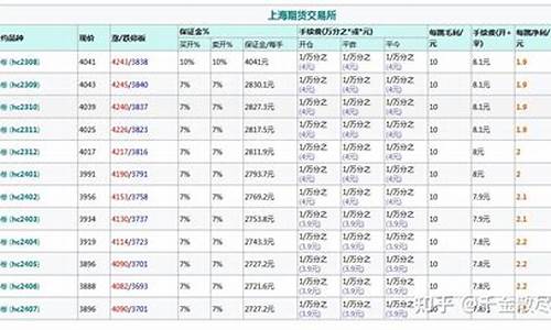 热卷期货喊单保证金(热卷期货手续费多少钱一手)_https://www.fshengfa.com_非农直播间_第2张