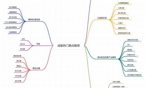 热门景点推荐思维导图简单_热门景点推荐思维导图简单一点