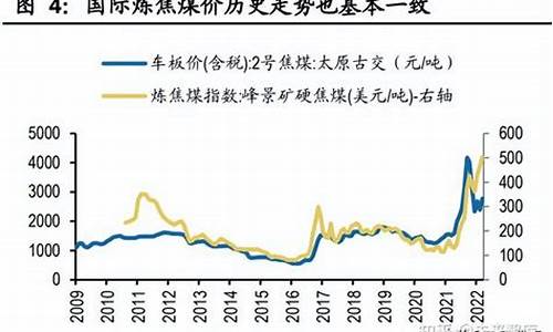 煤价油价走势_煤油价格上涨