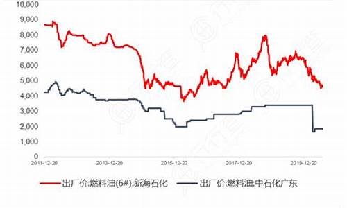 燃料油价格走势图_燃料油价格走势分析