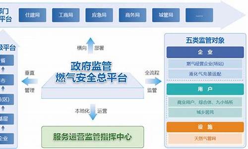 燃气信息化建设依据有哪些内容呢_燃气行业