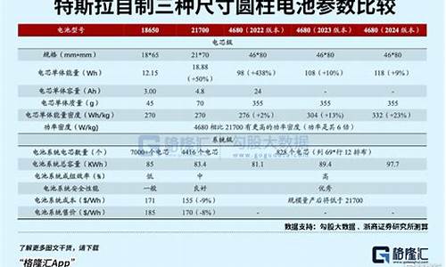 特斯拉4680产能规划,特斯拉产能过剩