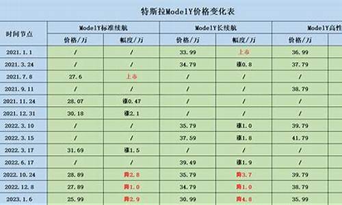 特斯拉历史价格变化表_特斯拉历年降价