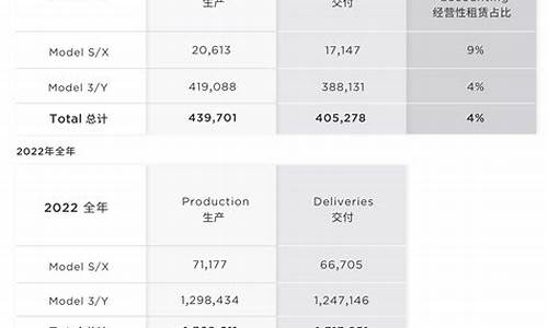 特斯拉一季度交付量,特斯拉季度交付量近四年首降
