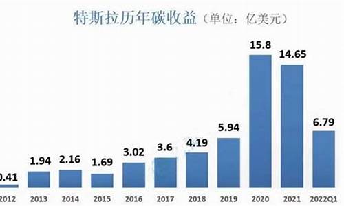 特斯拉碳交易收益 2023,特斯拉的碳交易