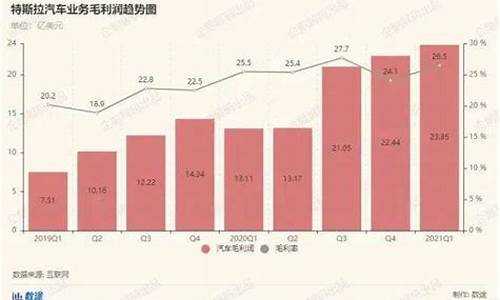 特斯拉碳排放盈利,特斯拉 卖碳排放