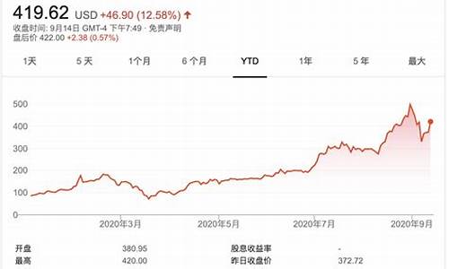 特斯拉股价历史走势图最新,特斯拉股价历史走势