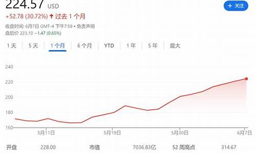 特斯拉股价走势分析最新,特斯拉股价走势分析最新图