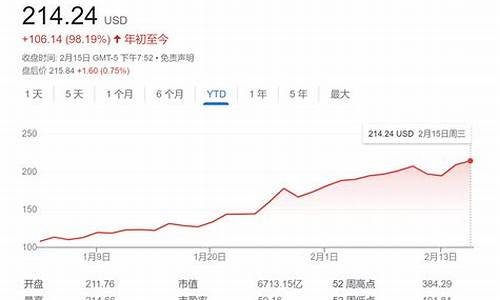 特斯拉股价暴涨十倍_特斯拉股价首破百