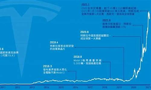 特斯拉股票1比5_特斯拉每股价格