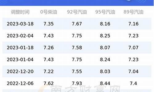 广西玉林油价调整最新消息_玉林历史油价查询