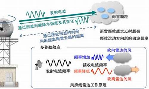 现代天气预报的起源_现代天气预报技术发展的条件包括资料收集的