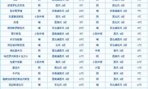 现在俄罗斯的天气_现在俄罗斯的天气是多少度