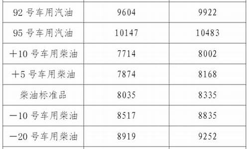 现在辽宁油价_辽宁油价今日价格表