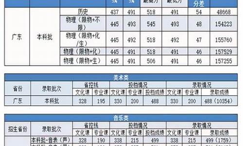 珠海技师学院分数线2023,珠海技师学院分数线