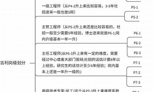 理想汽车的岗级划分,理想汽车 岗级