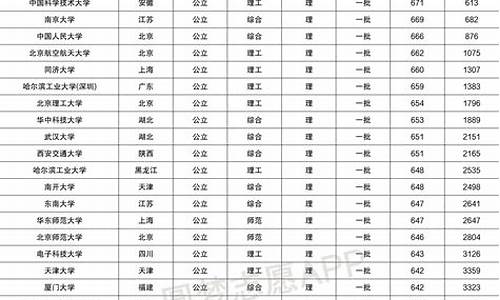 理科985最低分数线湖南省,理科985最低分数线2023