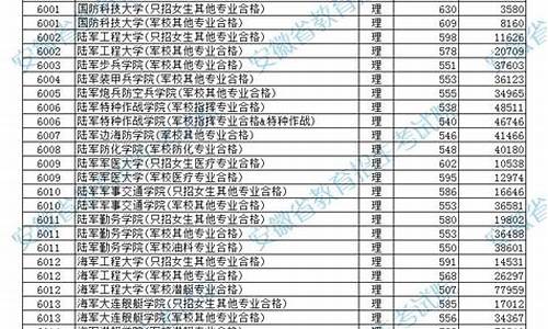 理科二本军校分数线_二本军校最低录取分数线