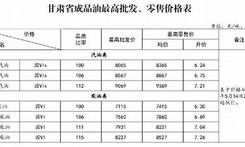 甘肃成品油价格改革转移支付_甘肃成品油价格