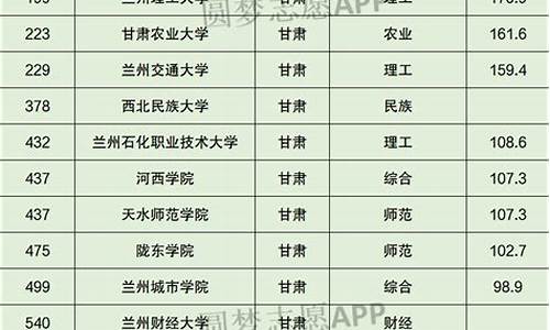 甘肃本科大学排名-甘肃本科大学排名及分数线