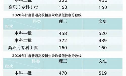 甘肃省2o21年高考分数线预测_甘肃省高考分数线预测