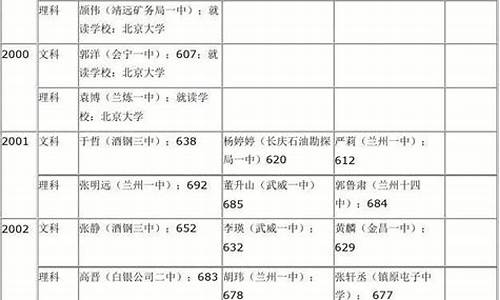 2004年甘肃省高考状元,甘肃省高考状元