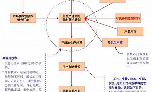 生产管理方案_生产管理方案范本