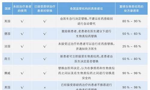 生物类似药审批-生物类似药原料药可以单独申报吗