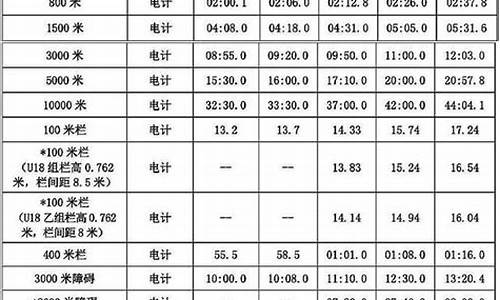 田径二级标准_田径二级标准成绩表