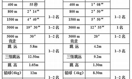 田径体育特长生包括哪些项目_田径体育特长生包括哪些项目呢