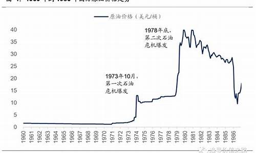 由于70年代石油价格猛涨_70年代的石油价格冲击导致