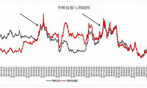 甲醇期货与原油价格相关吗_甲醇期货与原油价格相关吗知乎