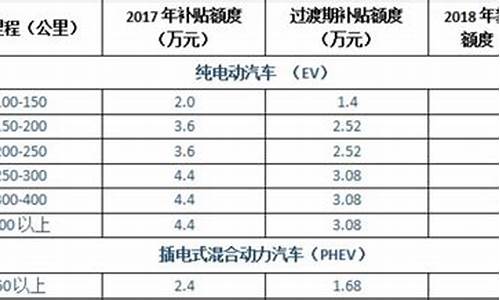 电动汽车补贴政策2022-电动汽车补贴政策2020