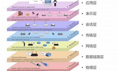 7层模型层次,电脑系统七层模型