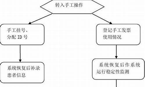 电脑系统出故障的表现-电脑系统故障应急处理方案