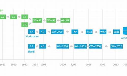 电脑系统的历程_电脑系统发展