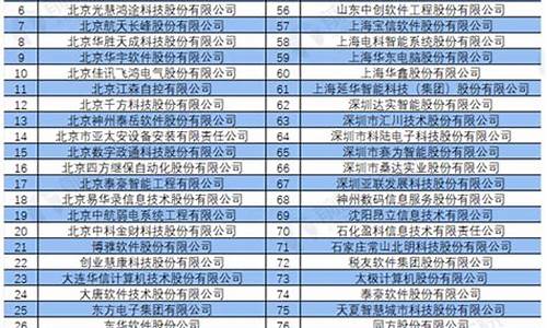 电脑系统集成行业排名-电脑系统集成行业排名