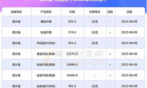 周大福今日白金金价_白金价格今天多少一克周大福