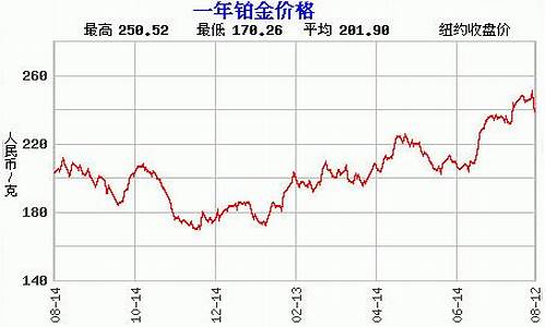 白金价格各年走势分析_白金价格各年走势