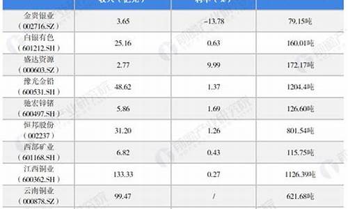 白银上市公司龙头股排名_白银上市公司