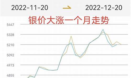 白银什么时候会涨_白银什么时候涨到100美元了