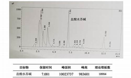 盐酸水苏碱出峰的时间和方法-盐酸水苏碱薄层不出点